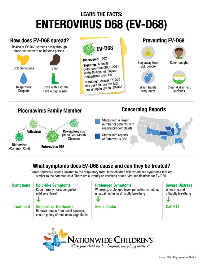 Nationwide Children's Hospital Enterovirus D68 (EV-D68) Infographic