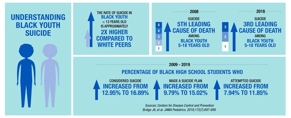 Chart containing data about understanding Black youth suicide