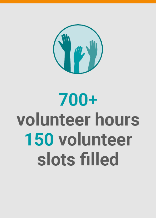 700+ volunteer hours