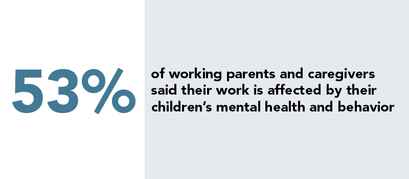 53% of working parents and caregivers said their work is affected by their children's mental health and behavior