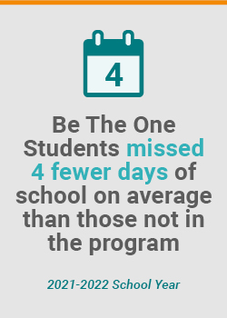 Students missed 4 fewer days on average than those not in the program
