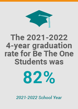 The 4-year graduation rate for Be The One students was 82 percent