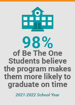 98 percent of students believe the program makes them more likely to graduate on time