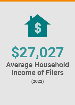 $27,027 average household income of filers