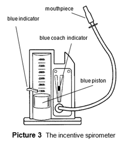 The incentive spirometer