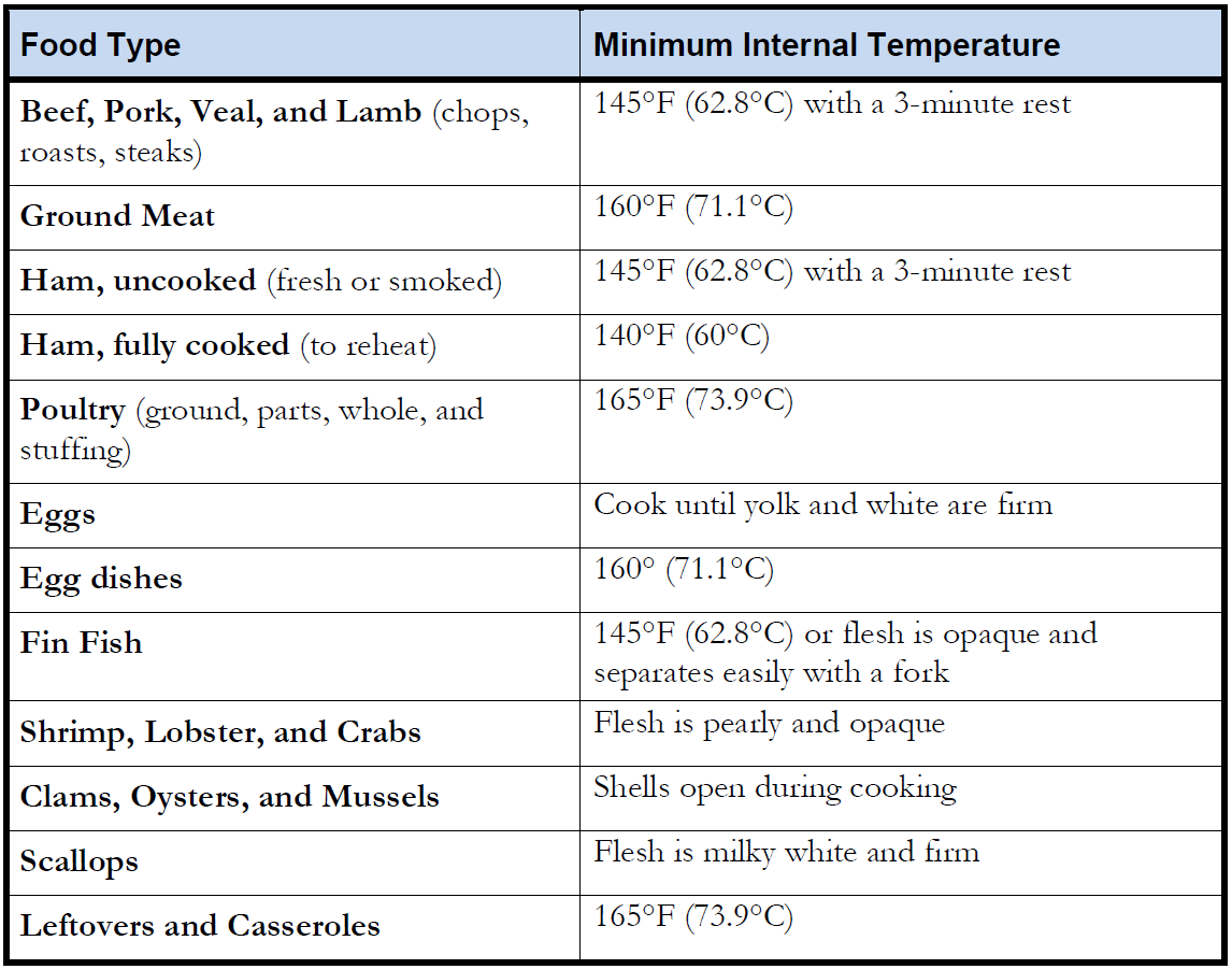 Cooking temperatures for safe food