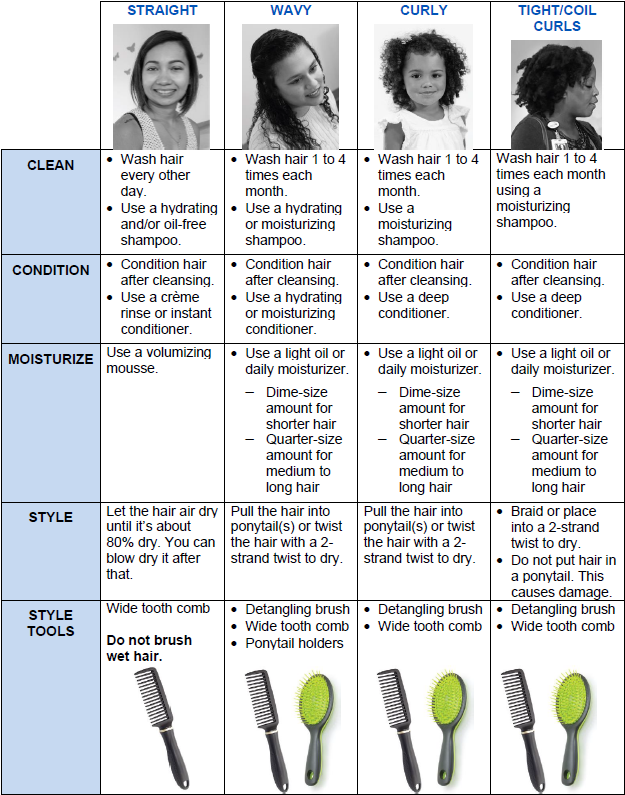 Different types of hairstyles: straight, wavy, curly, and tight/coils.