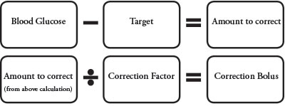 blood glucose minus target equals amount to correct. Take the amount to correct and divide by correction factor to get correction bolus