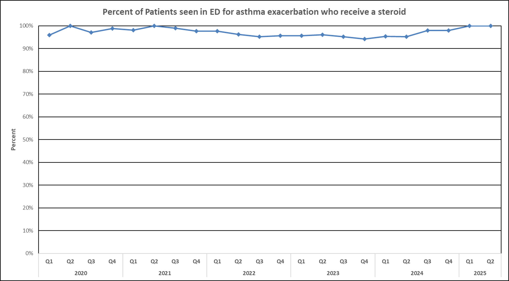 Center for Clinical Excellence Data Chart