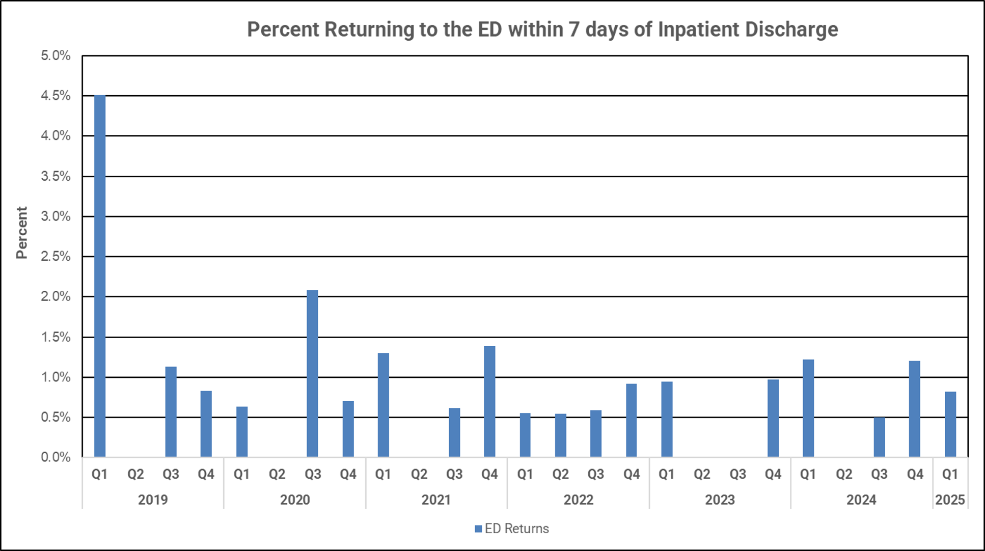 Center for Clinical Excellence Data Chart