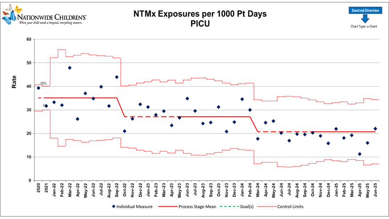 Center for Clinical Excellence Data Chart