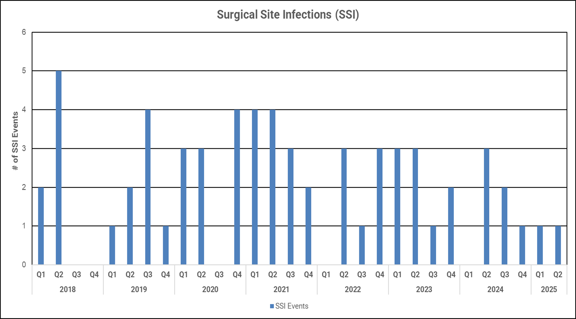 Quality Chart SSI Rates