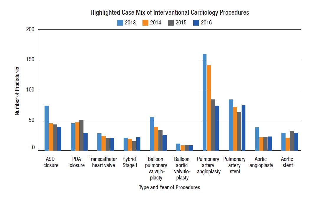 Interventional Cardiology Outcomes