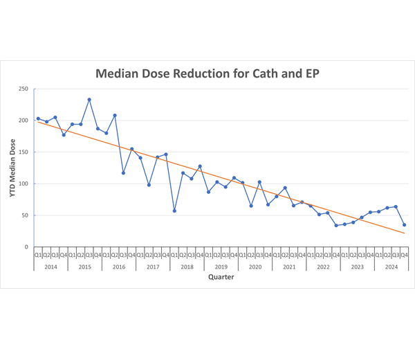 Median Dose Reduction for Cath & EP